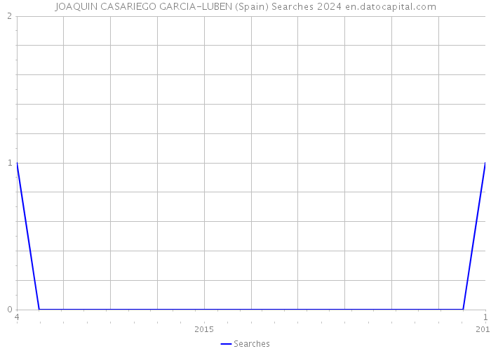 JOAQUIN CASARIEGO GARCIA-LUBEN (Spain) Searches 2024 