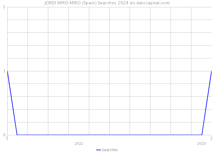 JORDI MIRO MIRO (Spain) Searches 2024 