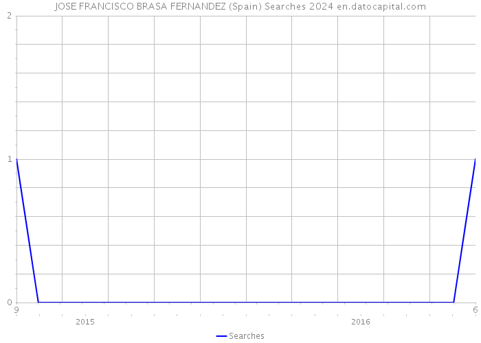 JOSE FRANCISCO BRASA FERNANDEZ (Spain) Searches 2024 