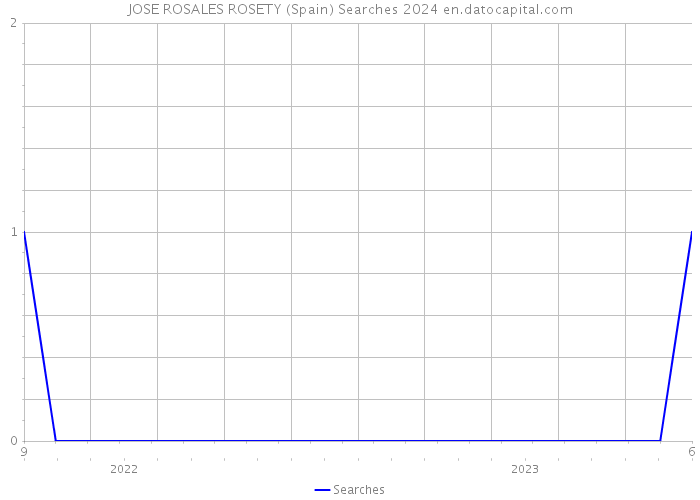 JOSE ROSALES ROSETY (Spain) Searches 2024 