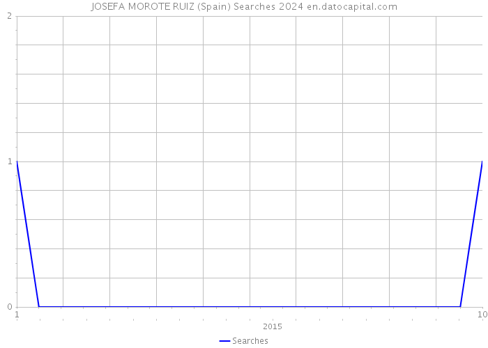 JOSEFA MOROTE RUIZ (Spain) Searches 2024 