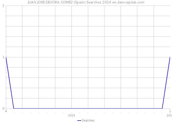 JUAN JOSE DEVORA GOMEZ (Spain) Searches 2024 