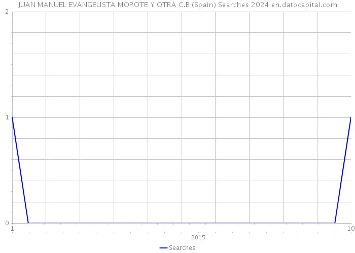 JUAN MANUEL EVANGELISTA MOROTE Y OTRA C.B (Spain) Searches 2024 