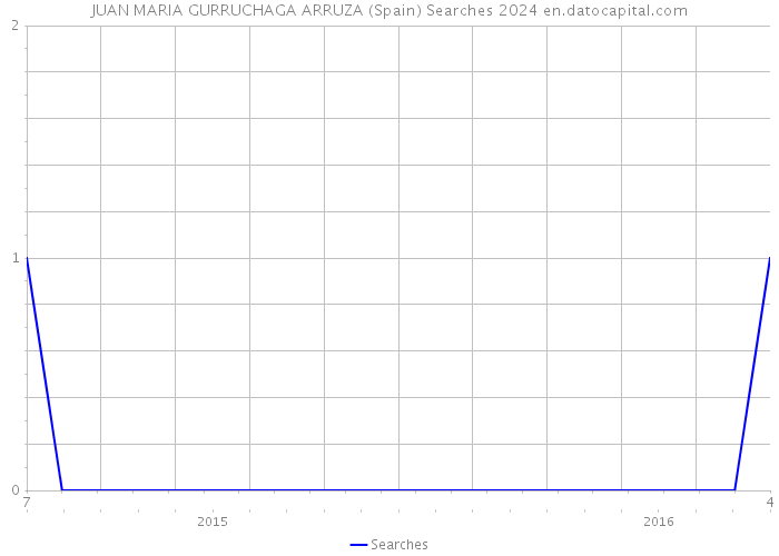 JUAN MARIA GURRUCHAGA ARRUZA (Spain) Searches 2024 