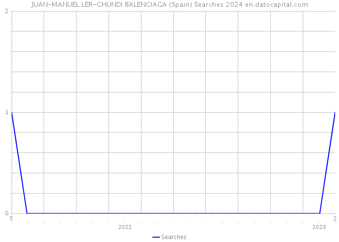 JUAN-MANUEL LER-CHUNDI BALENCIAGA (Spain) Searches 2024 