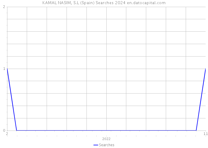 KAMAL NASIM, S.L (Spain) Searches 2024 