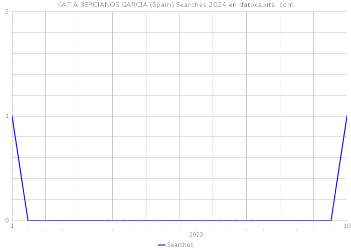 KATIA BERCIANOS GARCIA (Spain) Searches 2024 