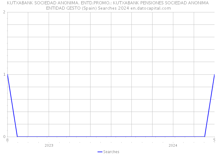 KUTXABANK SOCIEDAD ANONIMA. ENTD.PROMO.: KUTXABANK PENSIONES SOCIEDAD ANONIMA ENTIDAD GESTO (Spain) Searches 2024 