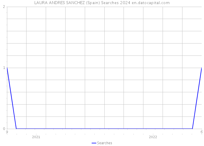 LAURA ANDRES SANCHEZ (Spain) Searches 2024 