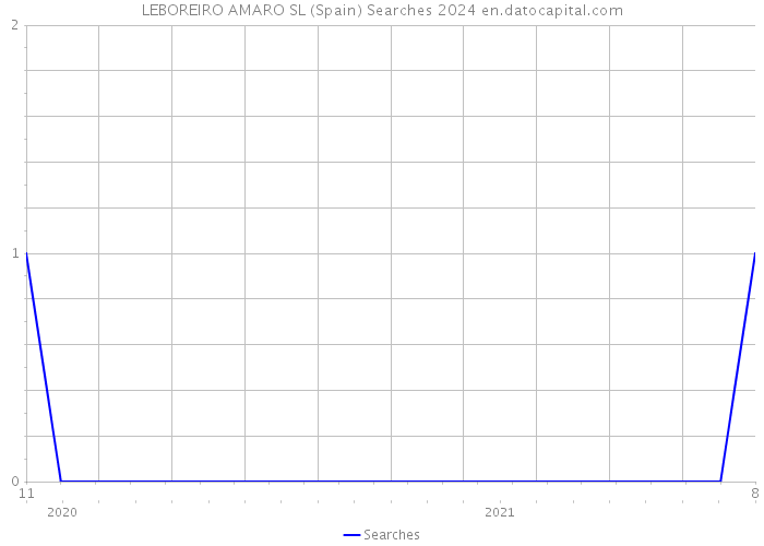 LEBOREIRO AMARO SL (Spain) Searches 2024 
