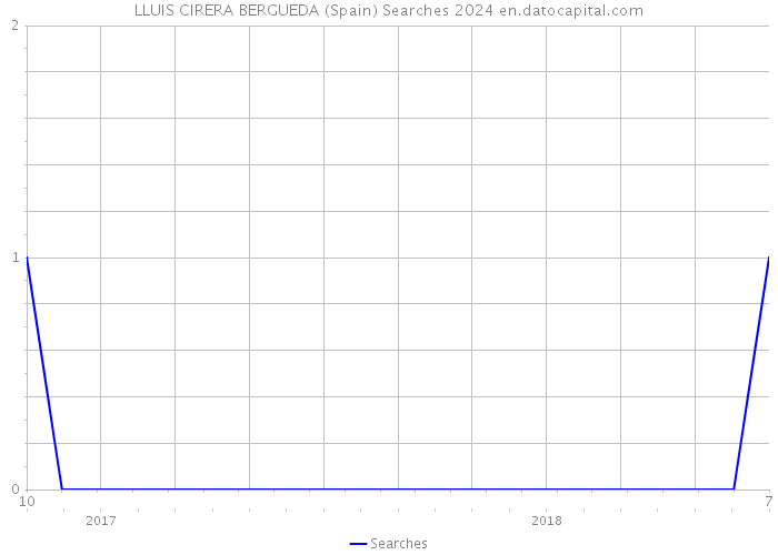 LLUIS CIRERA BERGUEDA (Spain) Searches 2024 
