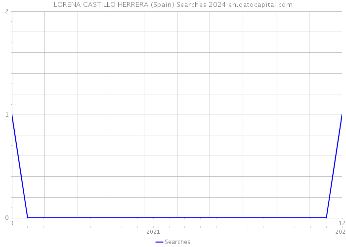 LORENA CASTILLO HERRERA (Spain) Searches 2024 