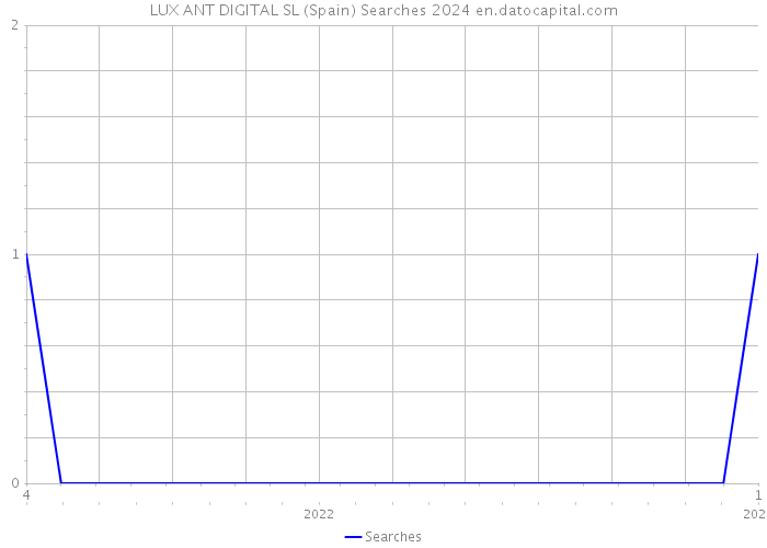 LUX ANT DIGITAL SL (Spain) Searches 2024 