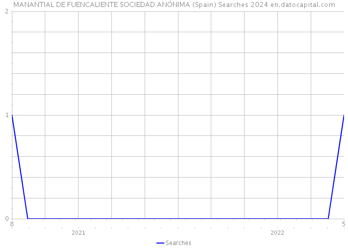 MANANTIAL DE FUENCALIENTE SOCIEDAD ANÓNIMA (Spain) Searches 2024 