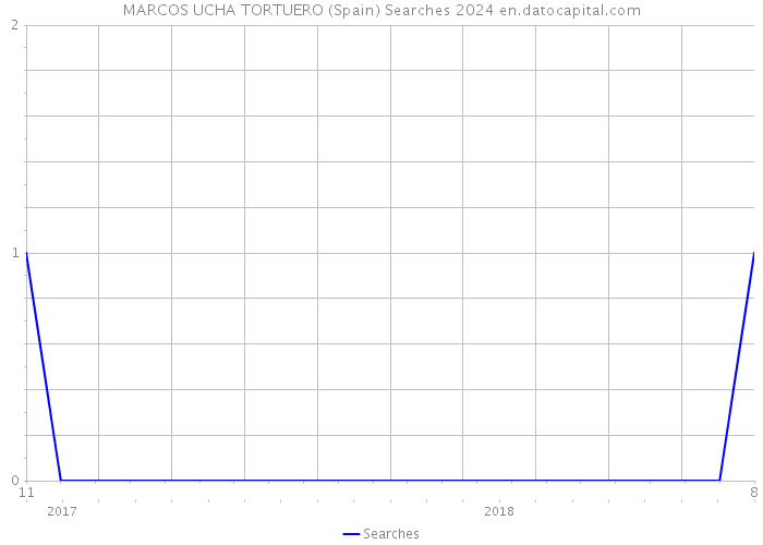 MARCOS UCHA TORTUERO (Spain) Searches 2024 