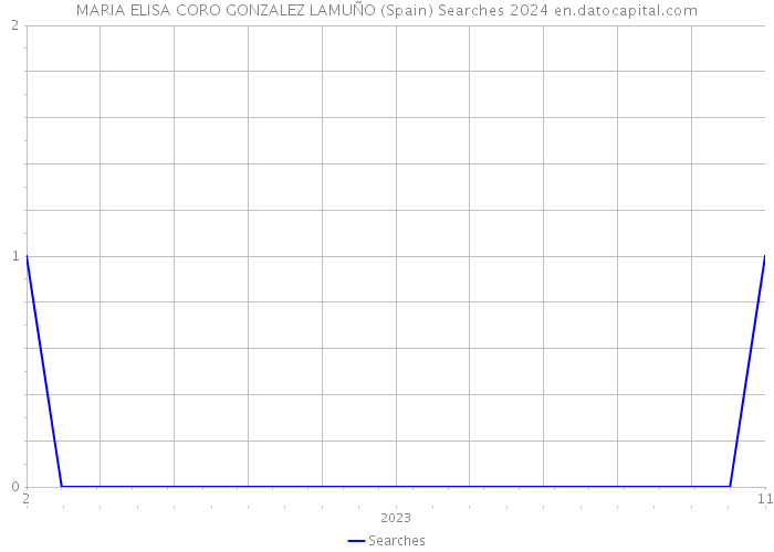 MARIA ELISA CORO GONZALEZ LAMUÑO (Spain) Searches 2024 