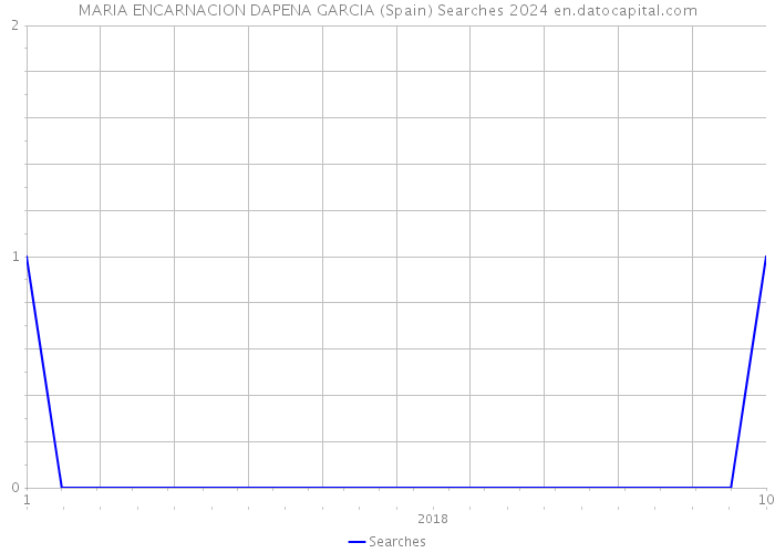 MARIA ENCARNACION DAPENA GARCIA (Spain) Searches 2024 