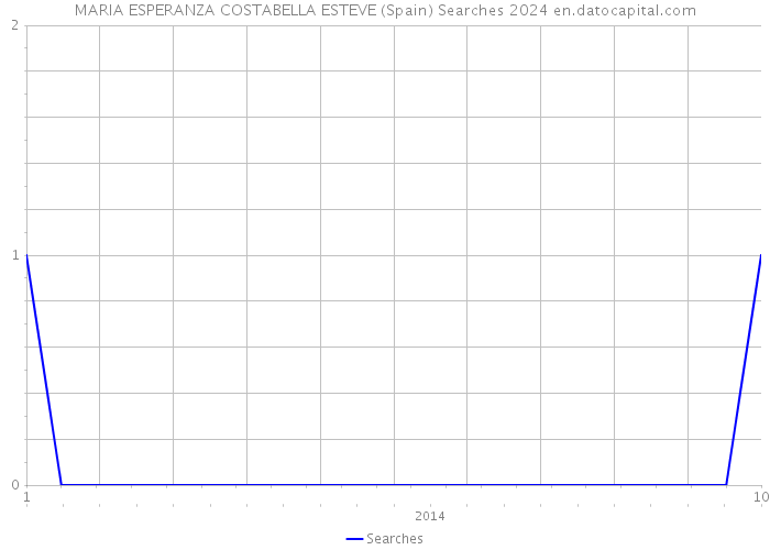 MARIA ESPERANZA COSTABELLA ESTEVE (Spain) Searches 2024 