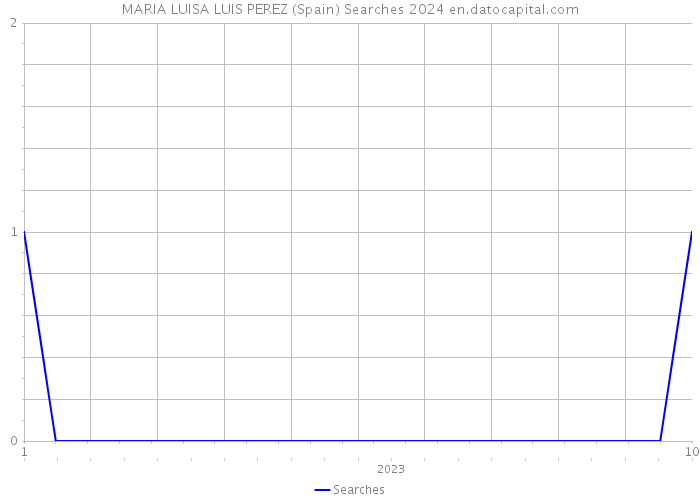 MARIA LUISA LUIS PEREZ (Spain) Searches 2024 
