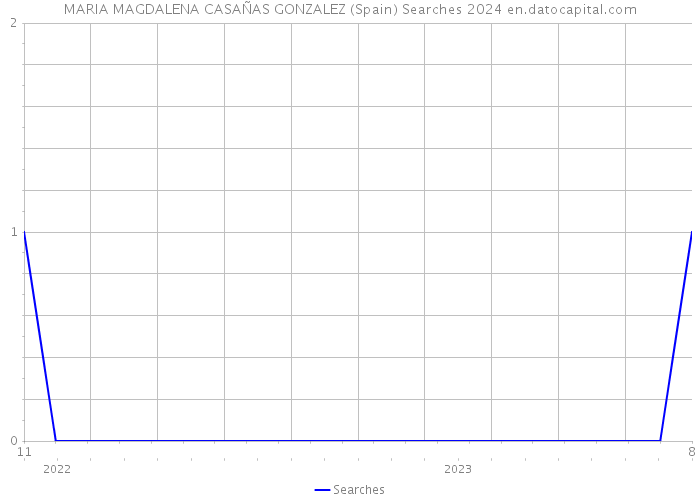 MARIA MAGDALENA CASAÑAS GONZALEZ (Spain) Searches 2024 