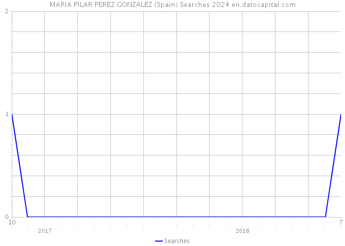 MARIA PILAR PEREZ GONZALEZ (Spain) Searches 2024 
