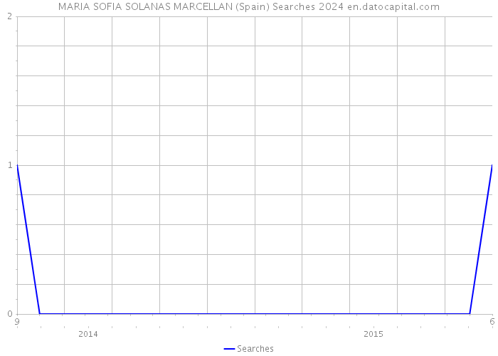 MARIA SOFIA SOLANAS MARCELLAN (Spain) Searches 2024 