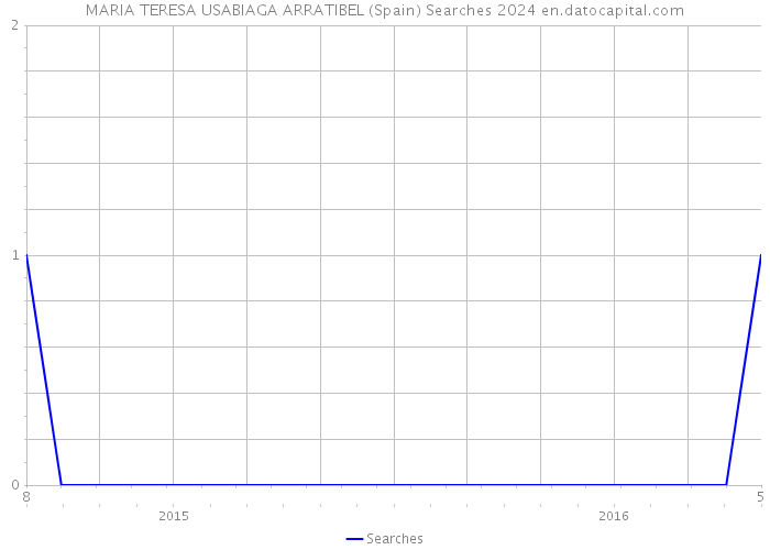 MARIA TERESA USABIAGA ARRATIBEL (Spain) Searches 2024 