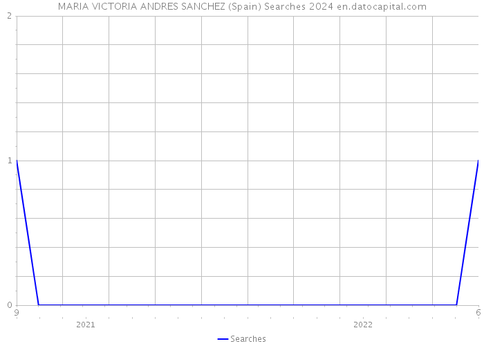 MARIA VICTORIA ANDRES SANCHEZ (Spain) Searches 2024 