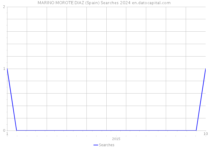 MARINO MOROTE DIAZ (Spain) Searches 2024 