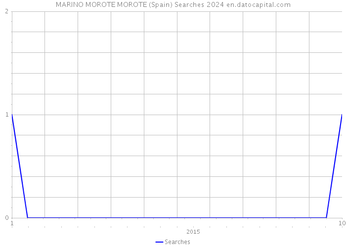 MARINO MOROTE MOROTE (Spain) Searches 2024 