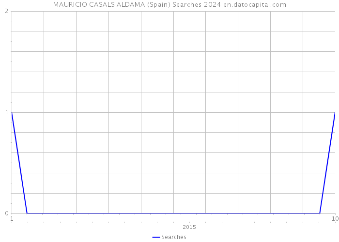 MAURICIO CASALS ALDAMA (Spain) Searches 2024 
