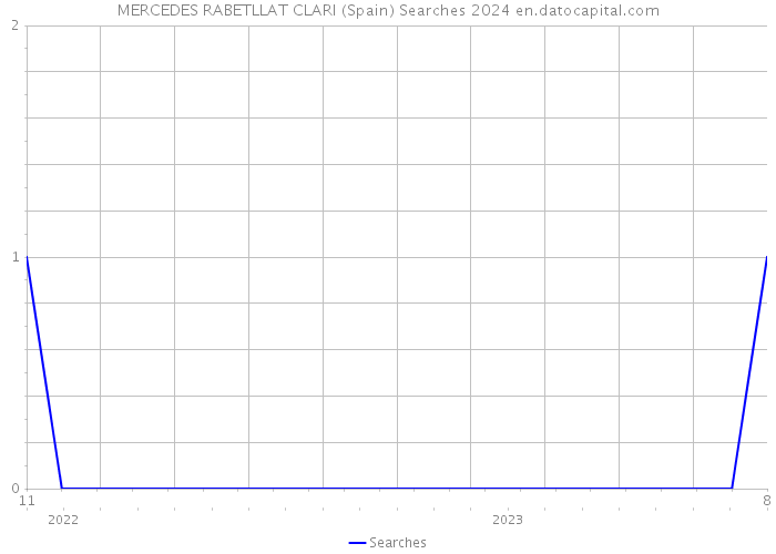 MERCEDES RABETLLAT CLARI (Spain) Searches 2024 