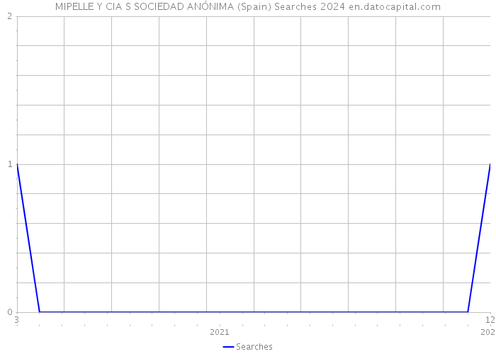 MIPELLE Y CIA S SOCIEDAD ANÓNIMA (Spain) Searches 2024 