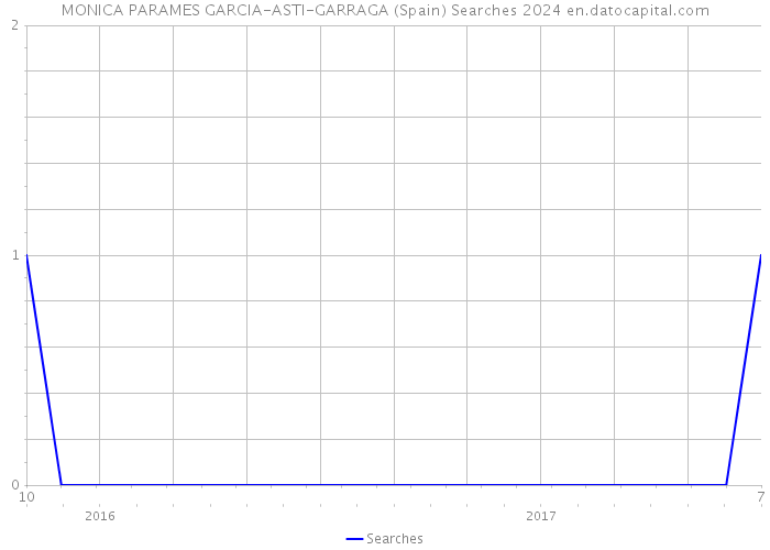 MONICA PARAMES GARCIA-ASTI-GARRAGA (Spain) Searches 2024 