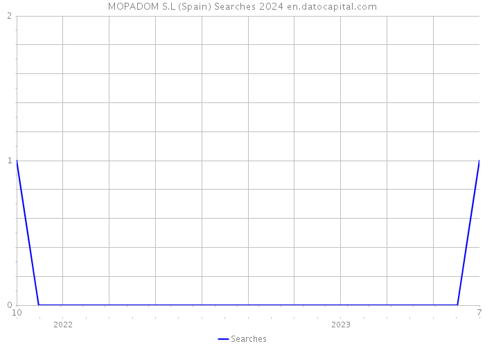 MOPADOM S.L (Spain) Searches 2024 