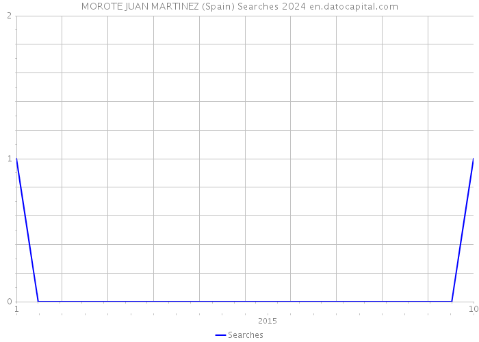 MOROTE JUAN MARTINEZ (Spain) Searches 2024 