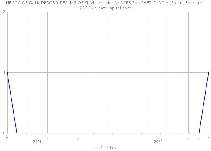 NEGOCIOS GANADEROS Y PECUARIOS SL Vicepresid: ANDRES SANCHEZ GARCIA (Spain) Searches 2024 