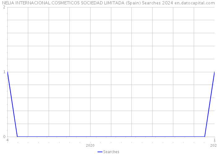 NELIA INTERNACIONAL COSMETICOS SOCIEDAD LIMITADA (Spain) Searches 2024 