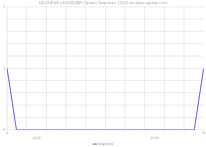 NILOUFAR LANGELIER (Spain) Searches 2024 
