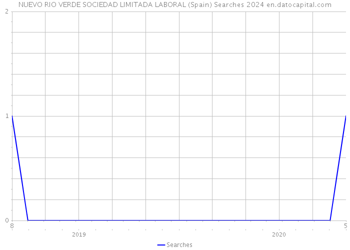 NUEVO RIO VERDE SOCIEDAD LIMITADA LABORAL (Spain) Searches 2024 