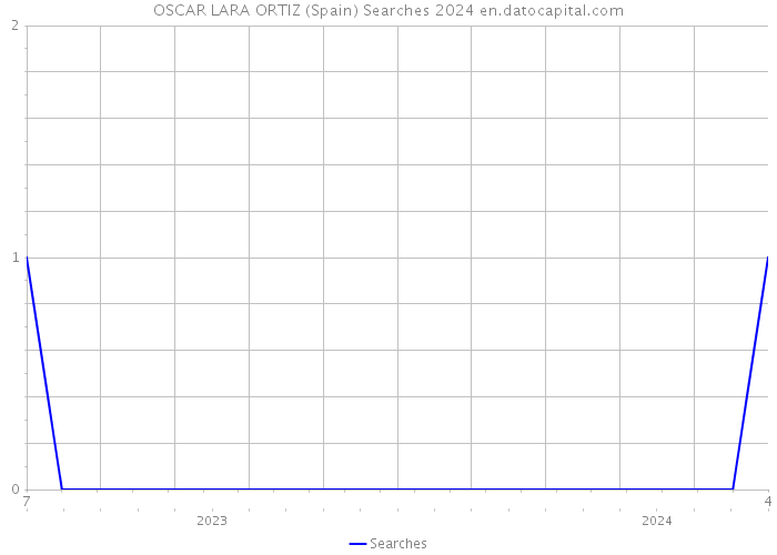 OSCAR LARA ORTIZ (Spain) Searches 2024 