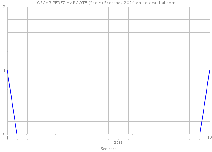 OSCAR PÉREZ MARCOTE (Spain) Searches 2024 