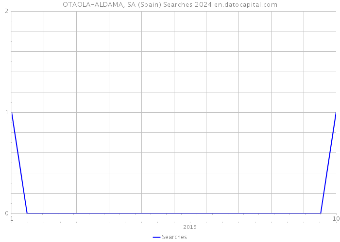 OTAOLA-ALDAMA, SA (Spain) Searches 2024 