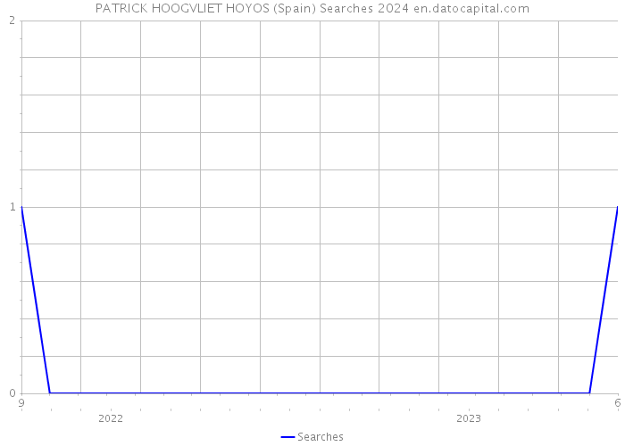 PATRICK HOOGVLIET HOYOS (Spain) Searches 2024 