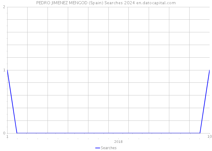 PEDRO JIMENEZ MENGOD (Spain) Searches 2024 