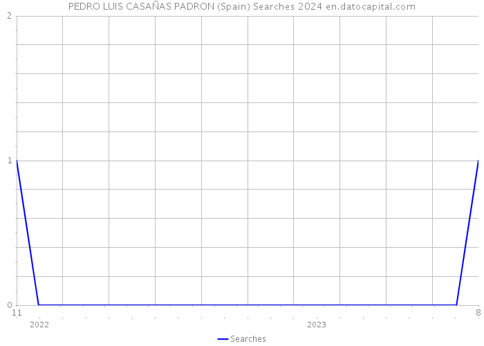 PEDRO LUIS CASAÑAS PADRON (Spain) Searches 2024 