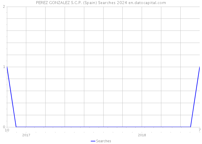 PEREZ GONZALEZ S.C.P. (Spain) Searches 2024 