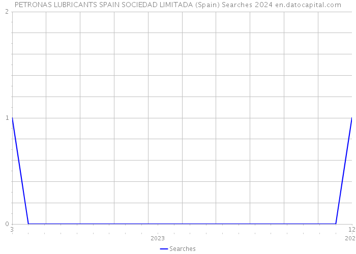 PETRONAS LUBRICANTS SPAIN SOCIEDAD LIMITADA (Spain) Searches 2024 