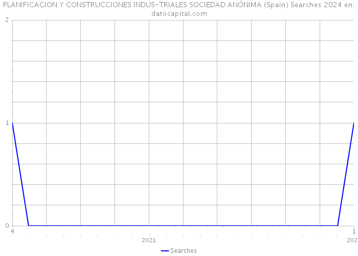 PLANIFICACION Y CONSTRUCCIONES INDUS-TRIALES SOCIEDAD ANÓNIMA (Spain) Searches 2024 