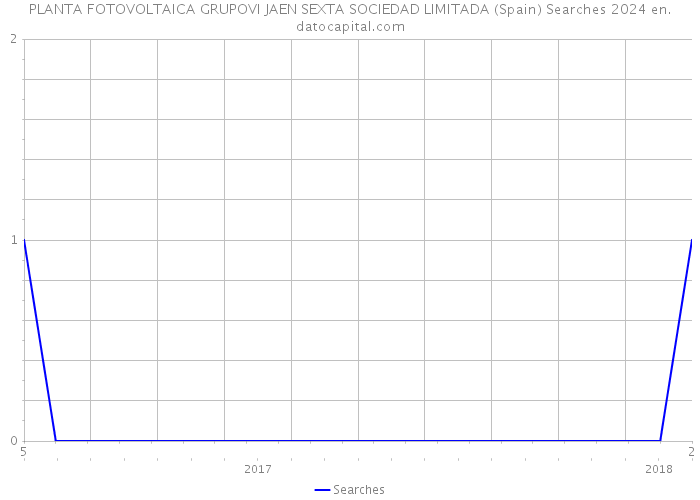 PLANTA FOTOVOLTAICA GRUPOVI JAEN SEXTA SOCIEDAD LIMITADA (Spain) Searches 2024 